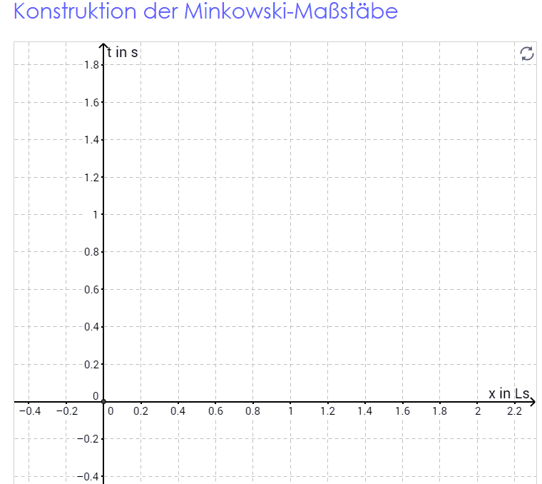 Konstruktion der Einheitsmaßstäbe im Minkowski-Diagramm