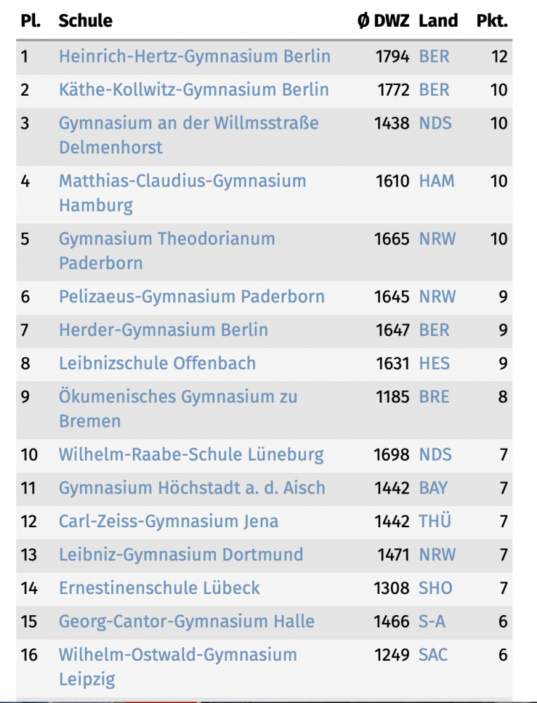 Heinrich-Hertz-Gymnasium wird Schulschachmeister